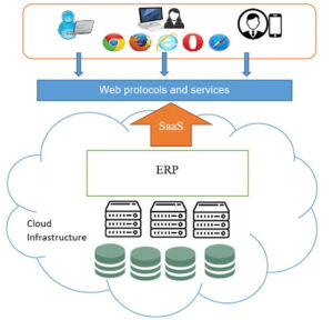 ERP architecture using SaaS